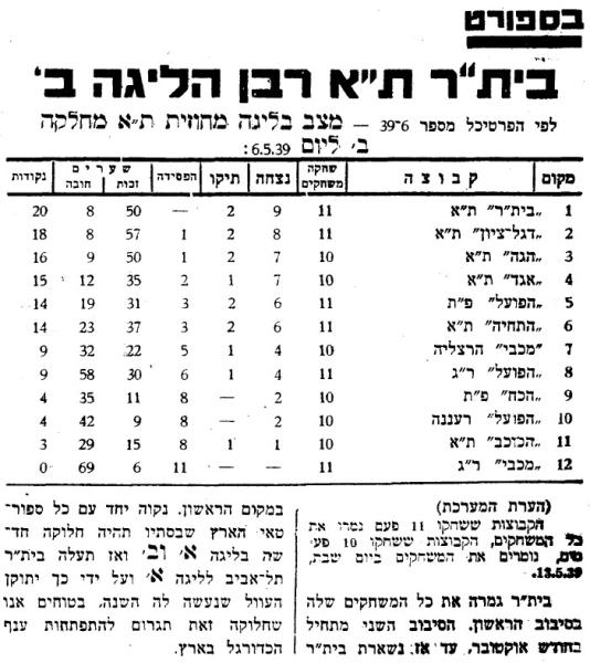 טבלת הליגה מתוך עיתון "המשקיף"