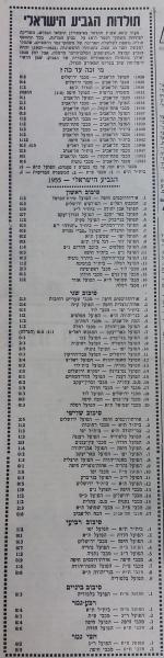 כל תוצאות משחקי הגביע של עונת 1955, מתוך חדשות הספורט