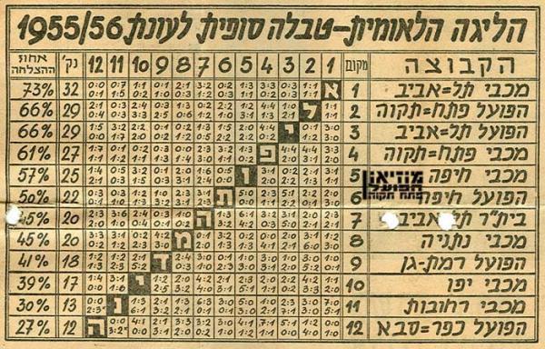 טבלה סופית לעונת 1955/1956 מתוך חדשות הספורט