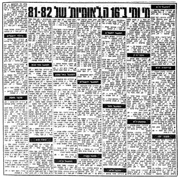 סגלי קבוצות הליגה הלאומית לקראת עונת 1981/82, מתוך ידיעות אחרונות