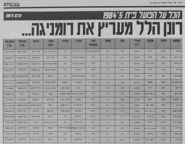 הכל על שחקני הפועל פ"ת לקראת עונת 1984/85, מתוך חדשות