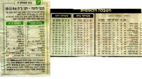 נתוני המשחק וטבלת הליגה מתוך ידיעות אחרונות.