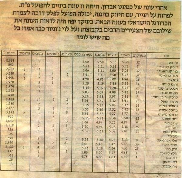 סטטיסטיקת שחקנים לעונת 1993/1994, מתוך מלאבס.