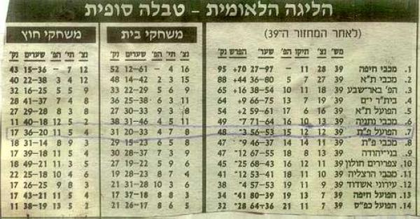 טבלה סופית של עונת 1993/1994.