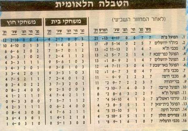 הטבלה המושלמת, שבעה מחזורים בתוך עונת 1996/1997.