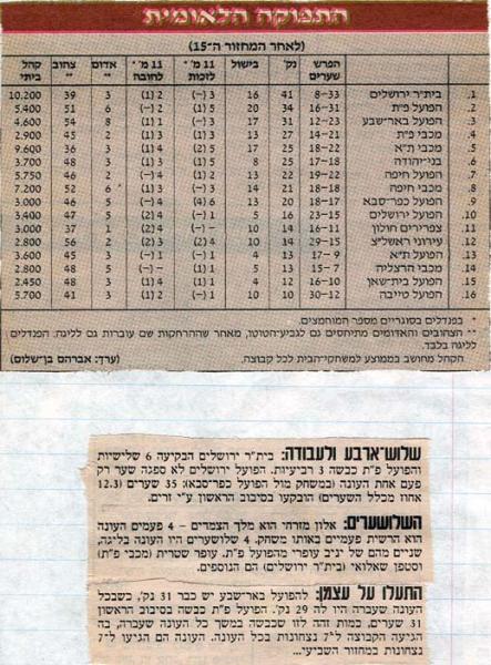 סיכום הסיבוב הראשון של הליגה הלאומית.