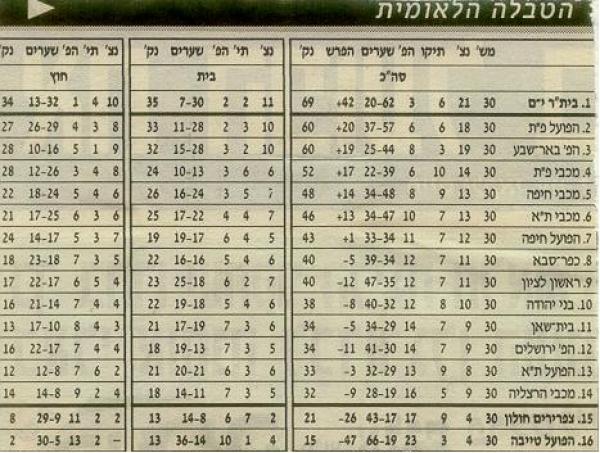 הטבלה הסופית של עונת 1996/1997. הפועל מעפילה בסיומה לגביע אופ"א.