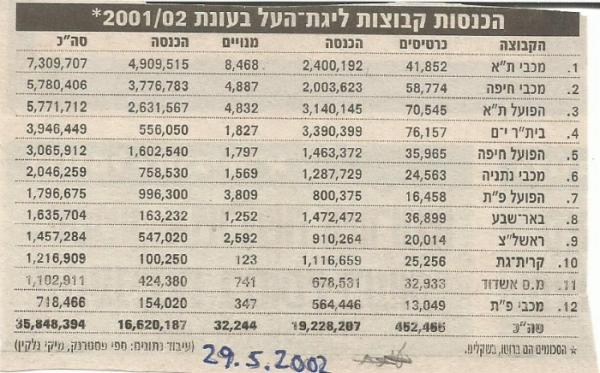 טבלת הכנסות קבוצות הליגה לעונת 2001/02, מתוך ידיעות אחרונות